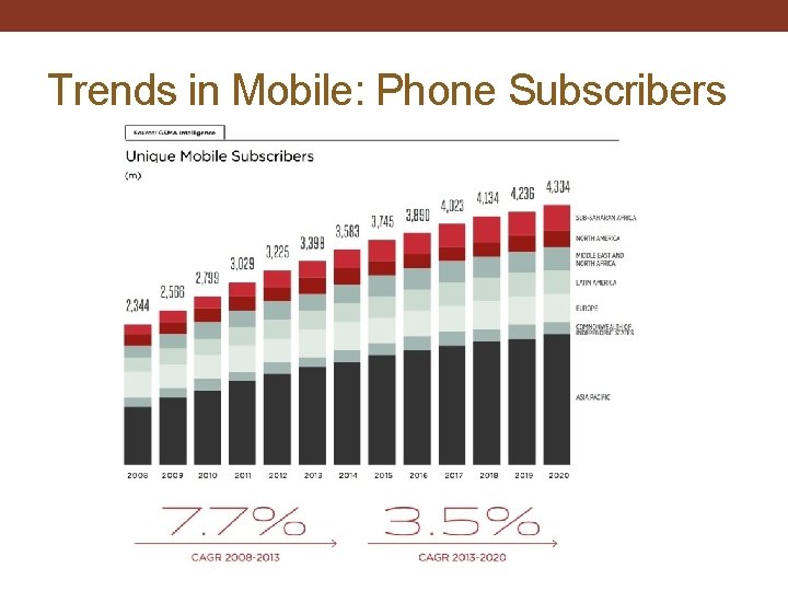 Trends in Mobile: Phone Subscribers 