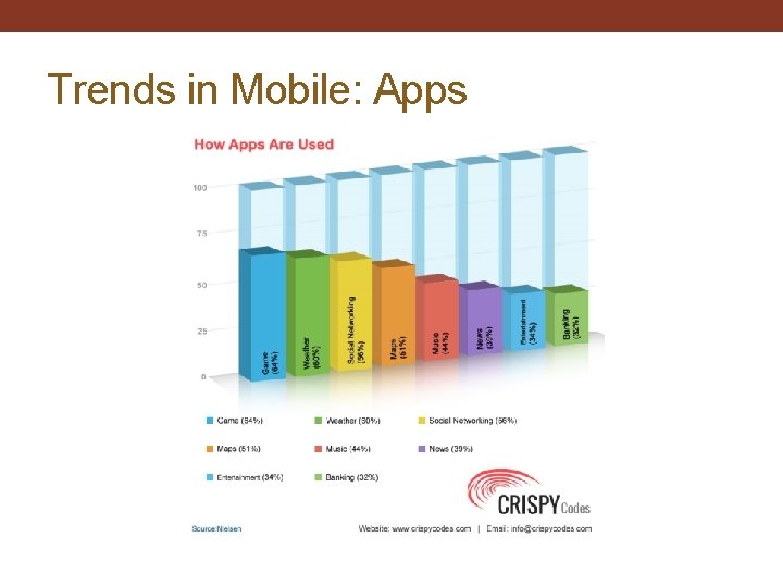 Trends in Mobile: Apps 