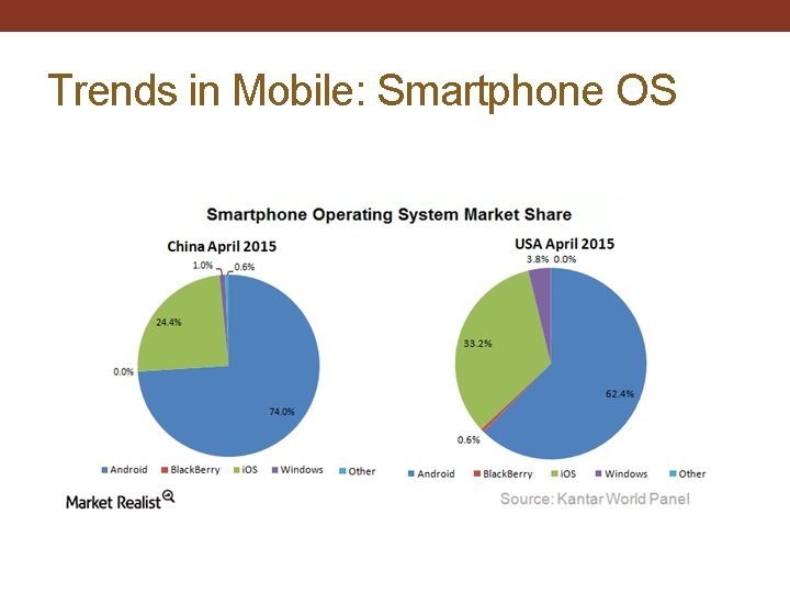 Trends in Mobile: Smartphone OS 