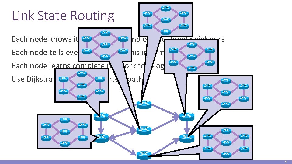Link State Routing Each node knows its connectivity and cost to direct neighbors Each
