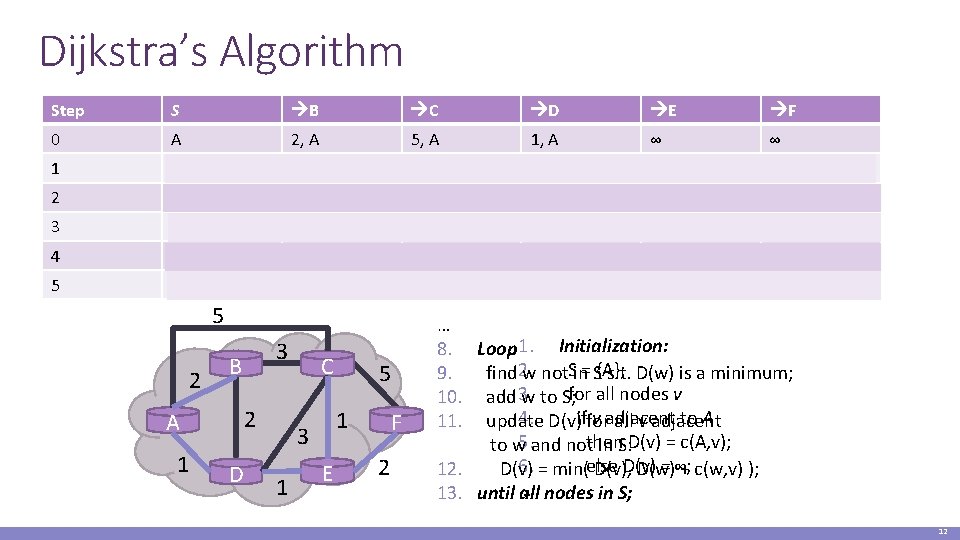 Dijkstra’s Algorithm Step S B C D E F 0 A 2, A 5,