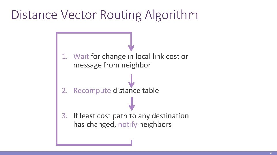 Distance Vector Routing Algorithm 1. Wait for change in local link cost or message
