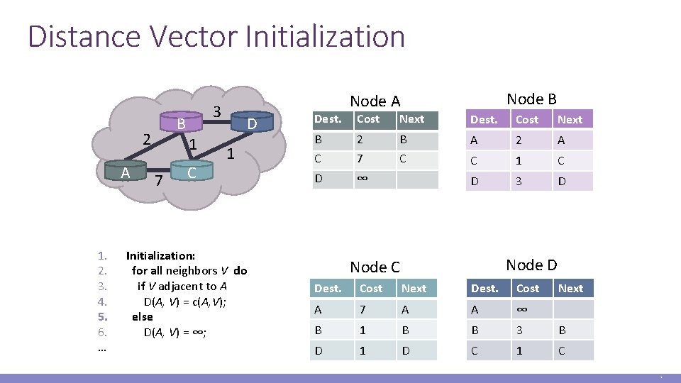 Distance Vector Initialization B 2 A 1. 2. 3. 4. 5. 6. … 3