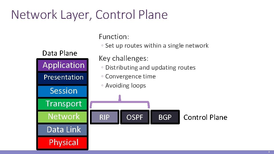 Network Layer, Control Plane Function: Data Plane Application Presentation Session Transport Network Data Link
