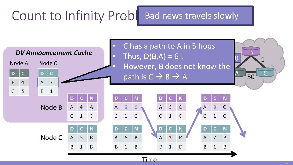Bad news travels slowly Count to Infinity Problem DV Announcement Cache Node A Node