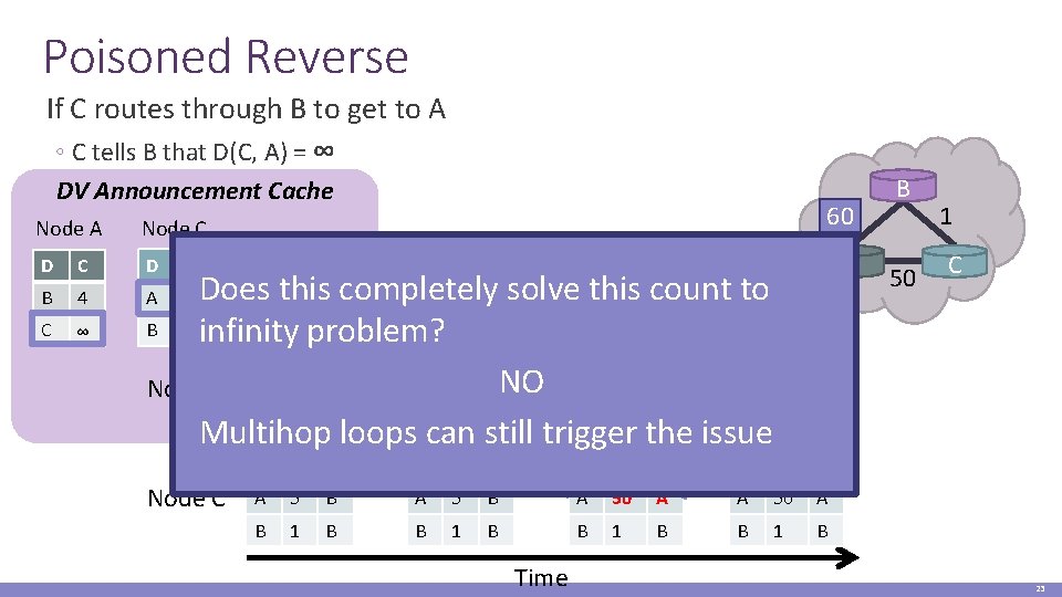 Poisoned Reverse If C routes through B to get to A ◦ C tells