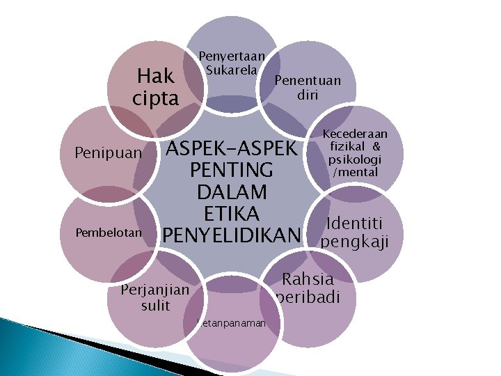 Hak cipta Penipuan Pembelotan Penyertaan Sukarela Penentuan diri Kecederaan fizikal & psikologi /mental ASPEK-ASPEK