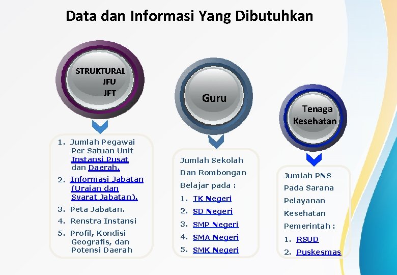 Data dan Informasi Yang Dibutuhkan STRUKTURAL JFU JFT 1. Jumlah Pegawai Per Satuan Unit