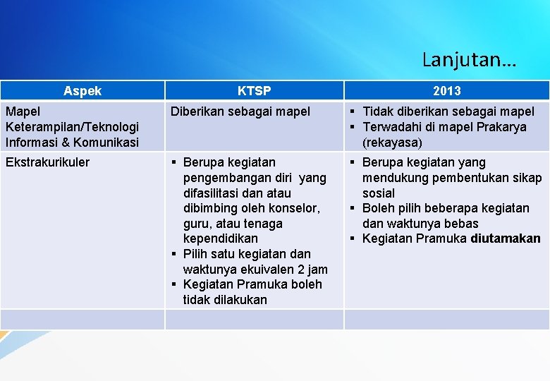 Lanjutan… Aspek KTSP 2013 Mapel Keterampilan/Teknologi Informasi & Komunikasi Diberikan sebagai mapel § Tidak