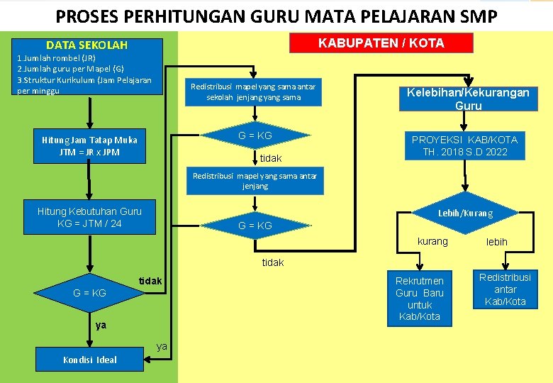 PROSES PERHITUNGAN GURU MATA PELAJARAN SMP KABUPATEN / KOTA DATA SEKOLAH 1. Jumlah rombel