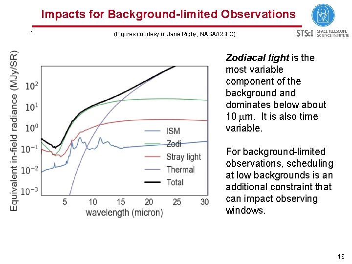 Impacts for Background-limited Observations (Figures courtesy of Jane Rigby, NASA/GSFC) Zodiacal light is the