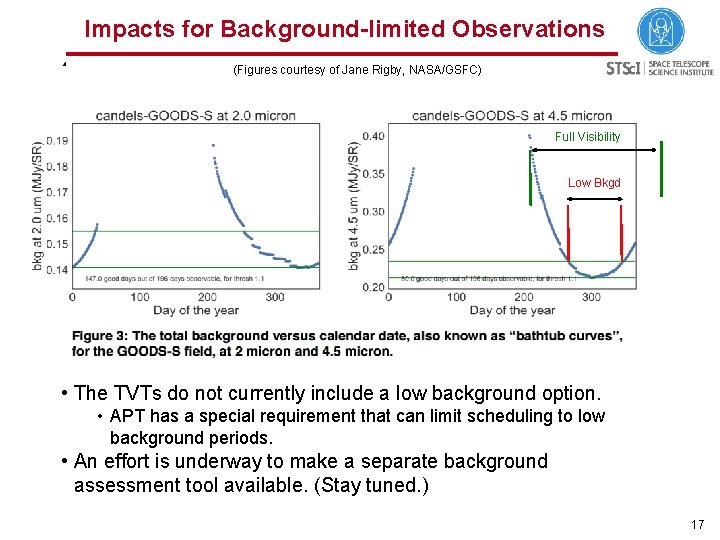 Impacts for Background-limited Observations (Figures courtesy of Jane Rigby, NASA/GSFC) Full Visibility Low Bkgd