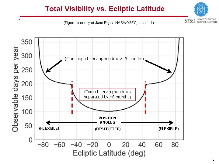 Total Visibility vs. Ecliptic Latitude (Figure courtesy of Jane Rigby, NASA/GSFC, adapted. ) (One