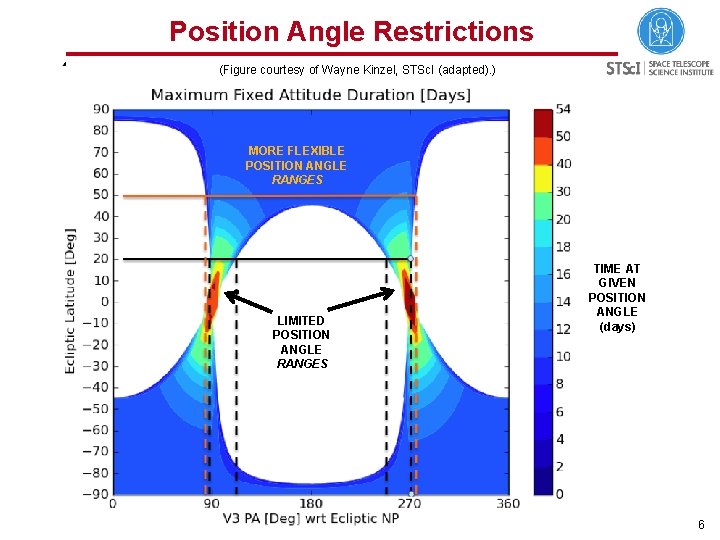 Position Angle Restrictions (Figure courtesy of Wayne Kinzel, STSc. I (adapted). ) MORE FLEXIBLE