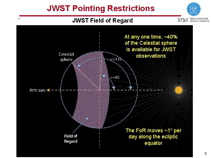 JWST Pointing Restrictions JWST Field of Regard At any one time, ~40% of the