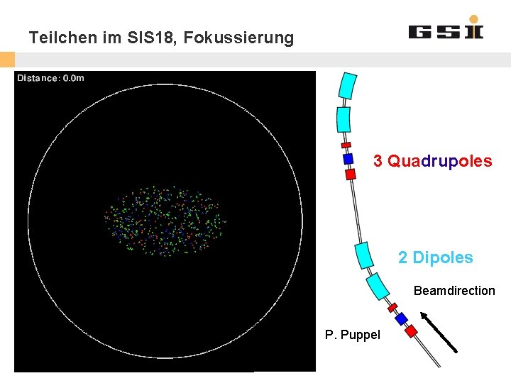 Teilchen im SIS 18, Fokussierung 3 Quadrupoles 2 Dipoles Beamdirection P. Puppel Jens Stadlmann