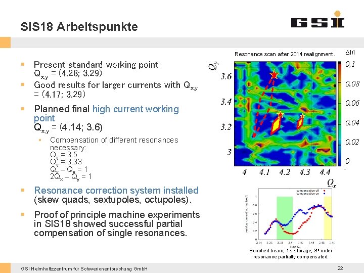 SIS 18 Arbeitspunkte ΔI/I Resonance scan after 2014 realignment. § Present standard working point