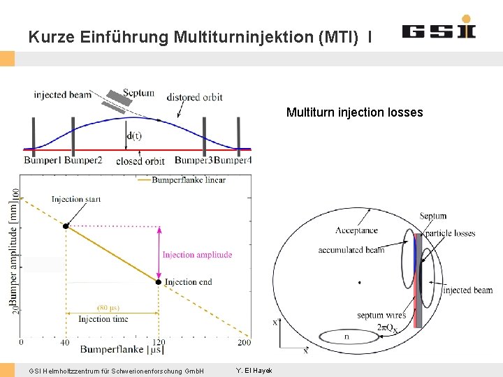 Kurze Einführung Multiturninjektion (MTI) I Multiturn injection losses GSI Helmholtzzentrum für Schwerionenforschung Gmb. H