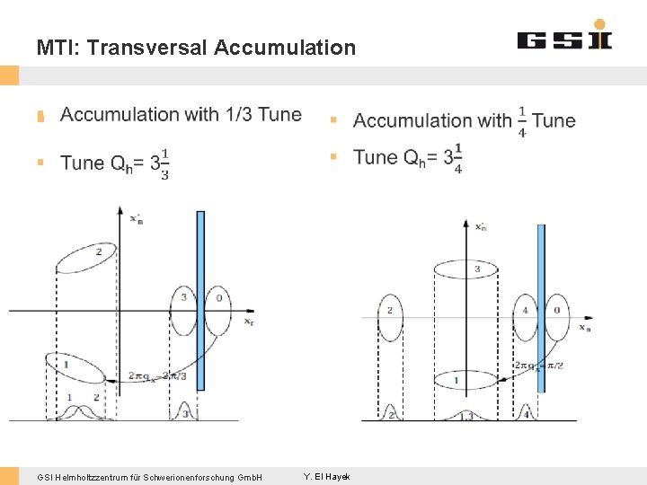 MTI: Transversal Accumulation § GSI Helmholtzzentrum für Schwerionenforschung Gmb. H Y. El Hayek 