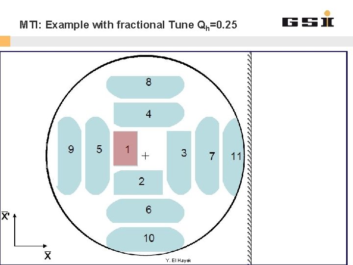 MTI: Example with fractional Tune Qh=0. 25 GSI Helmholtzzentrum für Schwerionenforschung Gmb. H Y.