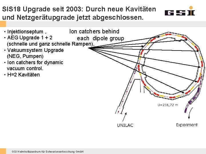 SIS 18 Upgrade seit 2003: Durch neue Kavitäten und Netzgerätupgrade jetzt abgeschlossen. • Injektionseptum