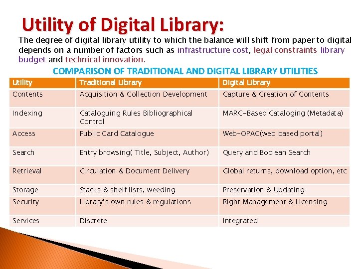 Utility of Digital Library: The degree of digital library utility to which the balance
