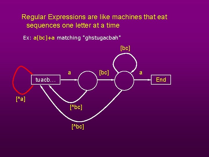 Regular Expressions are like machines that eat sequences one letter at a time Ex: