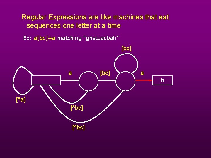 Regular Expressions are like machines that eat sequences one letter at a time Ex: