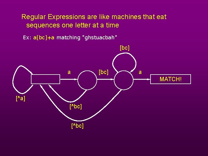 Regular Expressions are like machines that eat sequences one letter at a time Ex: