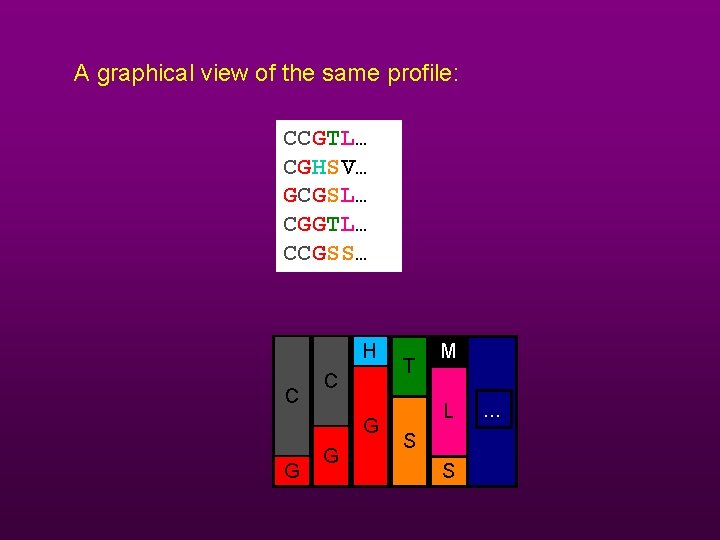 A graphical view of the same profile: CCGTL… CGHSV… GCGSL… CGGTL… CCGSS… H C