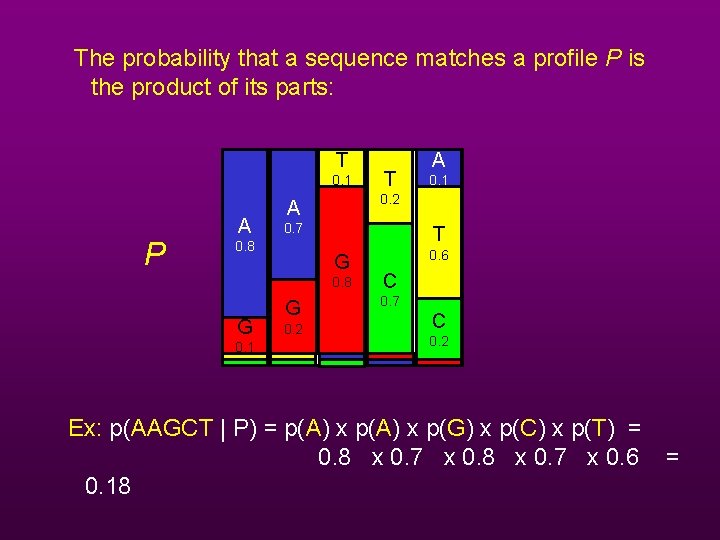 The probability that a sequence matches a profile P is the product of its