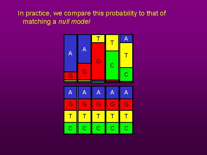 In practice, we compare this probability to that of matching a null model T