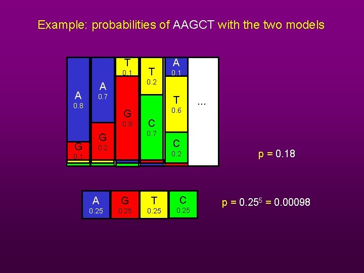 Example: probabilities of AAGCT with the two models T 0. 1 A 0. 1