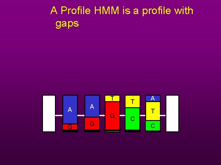 A Profile HMM is a profile with gaps T A G G T A
