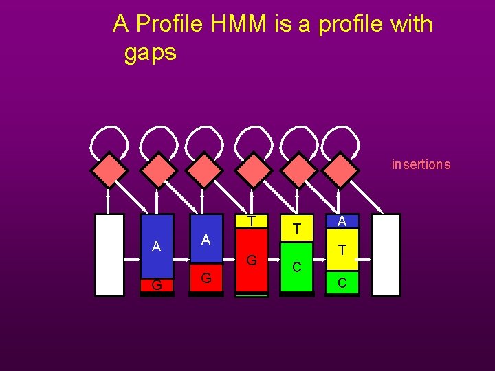 A Profile HMM is a profile with gaps insertions T A G G T