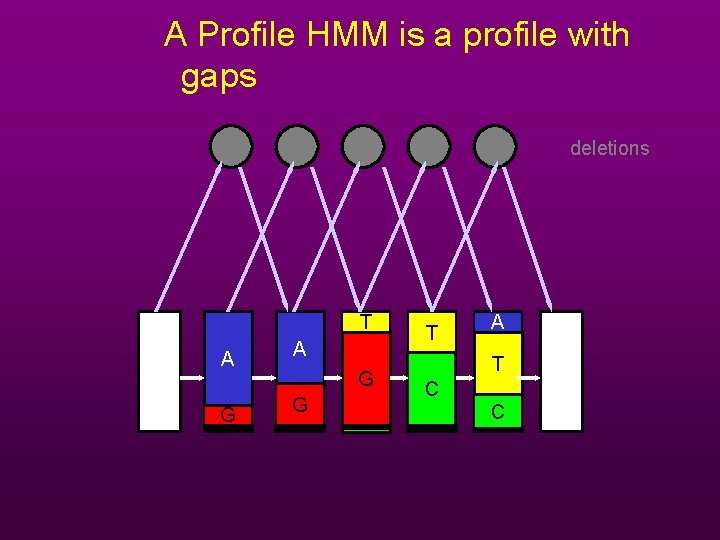 A Profile HMM is a profile with gaps deletions T A G G T