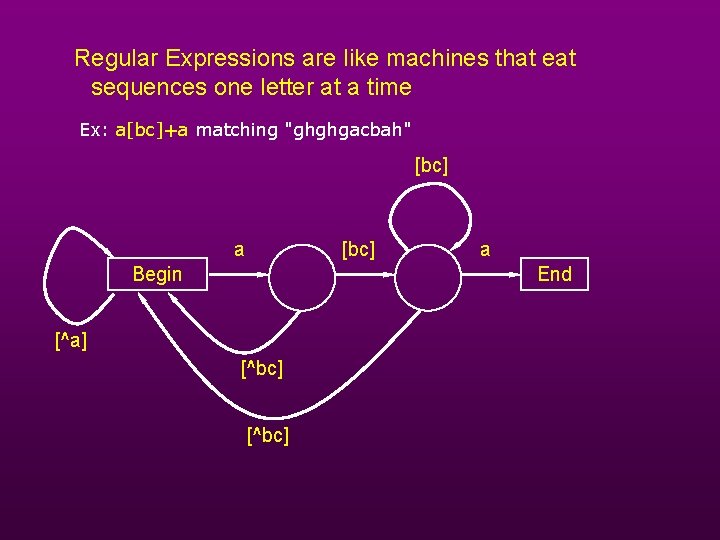 Regular Expressions are like machines that eat sequences one letter at a time Ex: