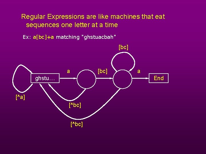 Regular Expressions are like machines that eat sequences one letter at a time Ex: