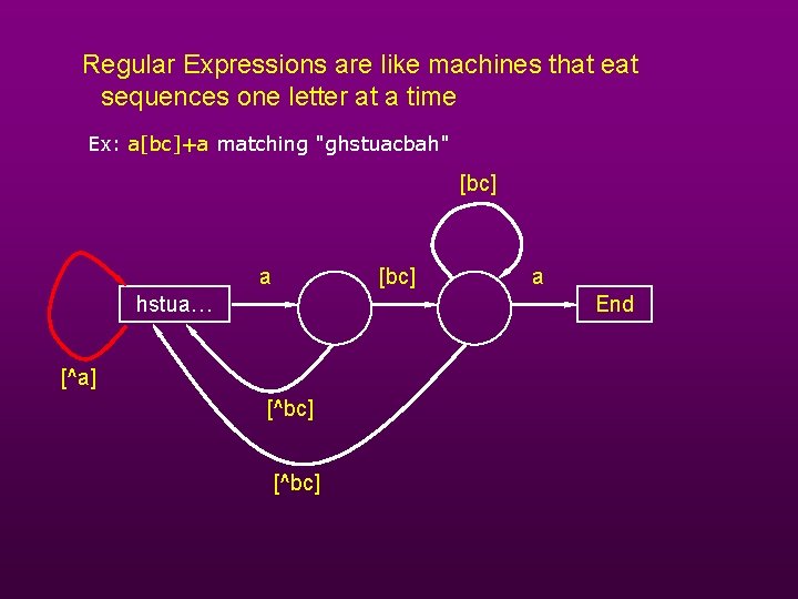 Regular Expressions are like machines that eat sequences one letter at a time Ex: