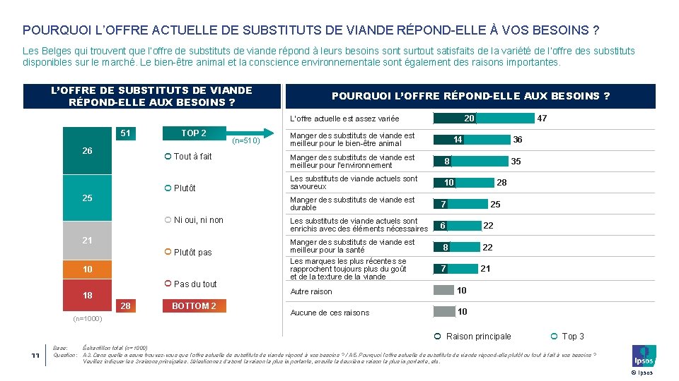 POURQUOI L’OFFRE ACTUELLE DE SUBSTITUTS DE VIANDE RÉPOND-ELLE À VOS BESOINS ? Les Belges