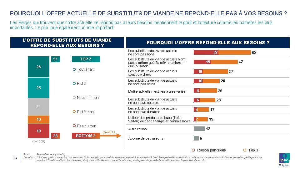 POURQUOI L’OFFRE ACTUELLE DE SUBSTITUTS DE VIANDE NE RÉPOND-ELLE PAS À VOS BESOINS ?