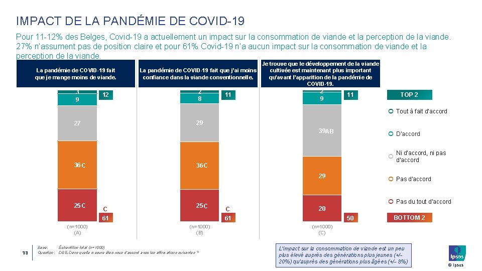 IMPACT DE LA PANDÉMIE DE COVID-19 Pour 11 -12% des Belges, Covid-19 a actuellement