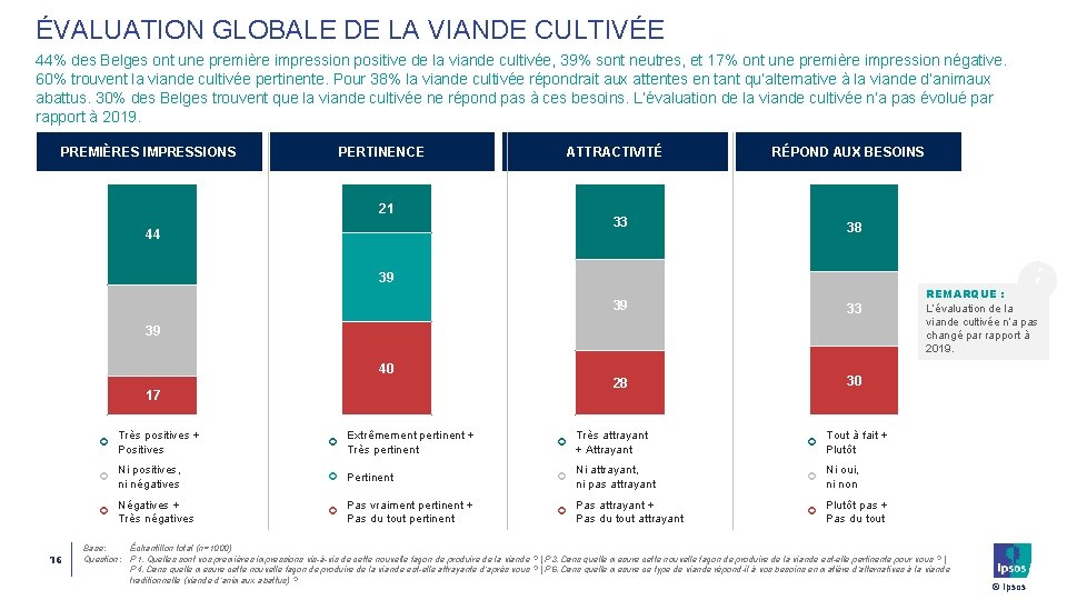 ÉVALUATION GLOBALE DE LA VIANDE CULTIVÉE 44% des Belges ont une première impression positive