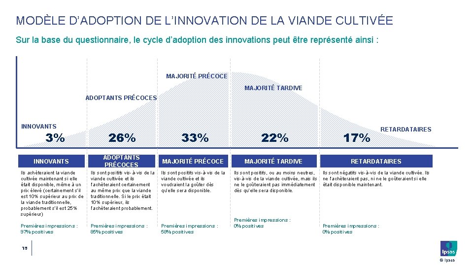 MODÈLE D’ADOPTION DE L’INNOVATION DE LA VIANDE CULTIVÉE Sur la base du questionnaire, le