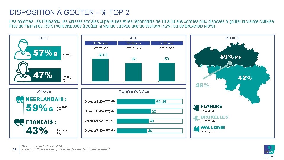 DISPOSITION À GOÛTER - % TOP 2 Les hommes, les Flamands, les classes sociales