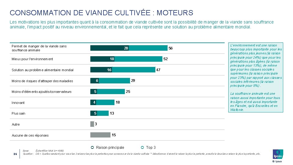 CONSOMMATION DE VIANDE CULTIVÉE : MOTEURS Les motivations les plus importantes quant à la