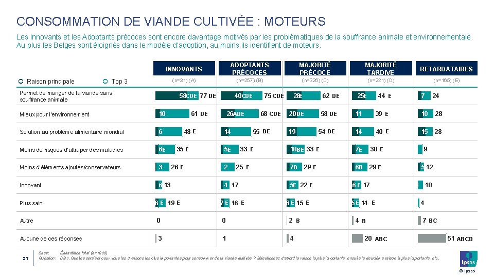 CONSOMMATION DE VIANDE CULTIVÉE : MOTEURS Les Innovants et les Adoptants précoces sont encore