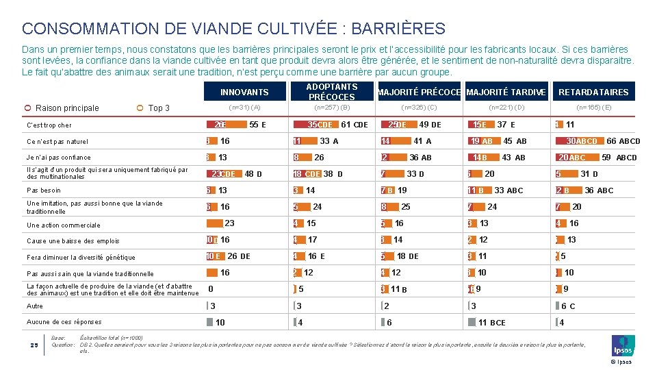 CONSOMMATION DE VIANDE CULTIVÉE : BARRIÈRES Dans un premier temps, nous constatons que les