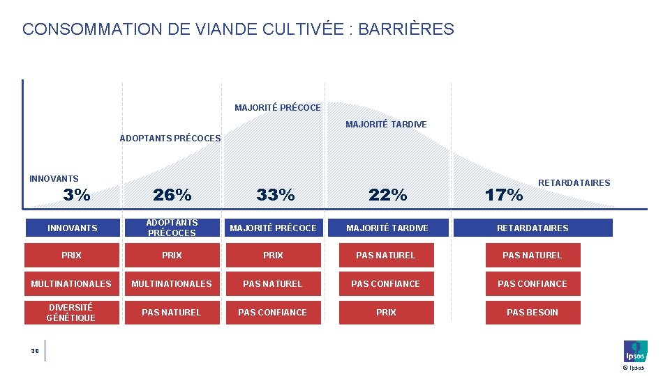 CONSOMMATION DE VIANDE CULTIVÉE : BARRIÈRES MAJORITÉ PRÉCOCE MAJORITÉ TARDIVE ADOPTANTS PRÉCOCES INNOVANTS 3%