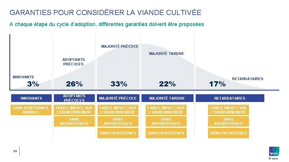 GARANTIES POUR CONSIDÉRER LA VIANDE CULTIVÉE A chaque étape du cycle d’adoption, différentes garanties